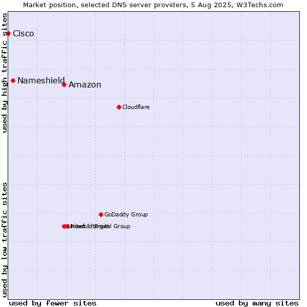 Market position of Amazon vs. Nameshield vs. Cisco