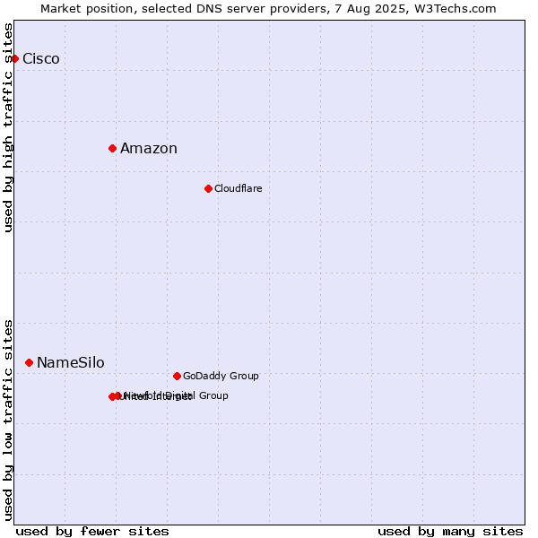 Market position of Amazon vs. NameSilo vs. Cisco