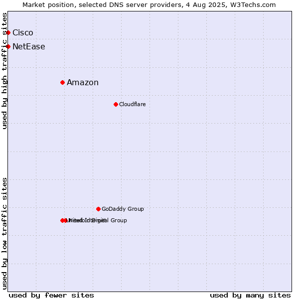 Market position of Amazon vs. NetEase vs. Cisco