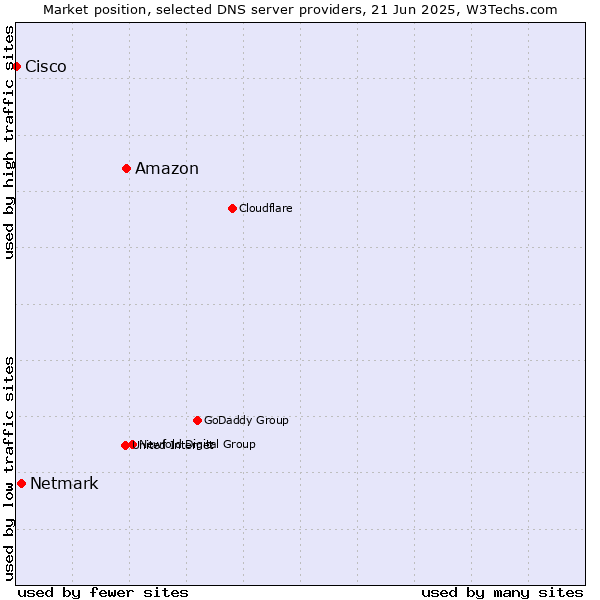 Market position of Amazon vs. Netmark vs. Cisco