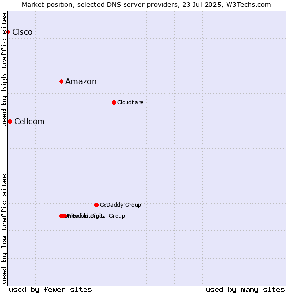 Market position of Amazon vs. Cellcom vs. Cisco
