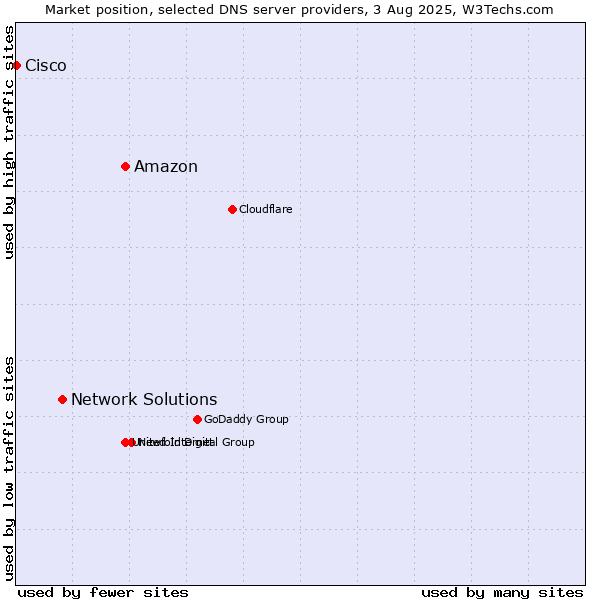 Market position of Amazon vs. Network Solutions vs. Cisco