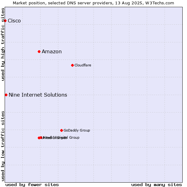 Market position of Amazon vs. Nine Internet Solutions vs. Cisco