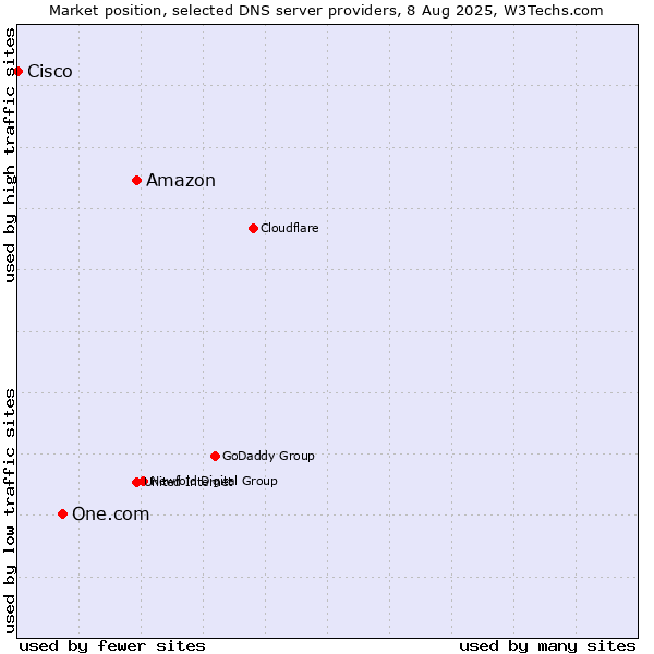Market position of Amazon vs. One.com vs. Cisco