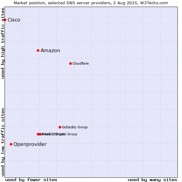 Market position of Amazon vs. Openprovider vs. Cisco