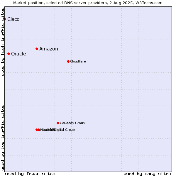 Market position of Amazon vs. Oracle vs. Cisco