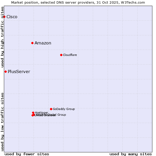 Market position of Amazon vs. PlusServer vs. Cisco