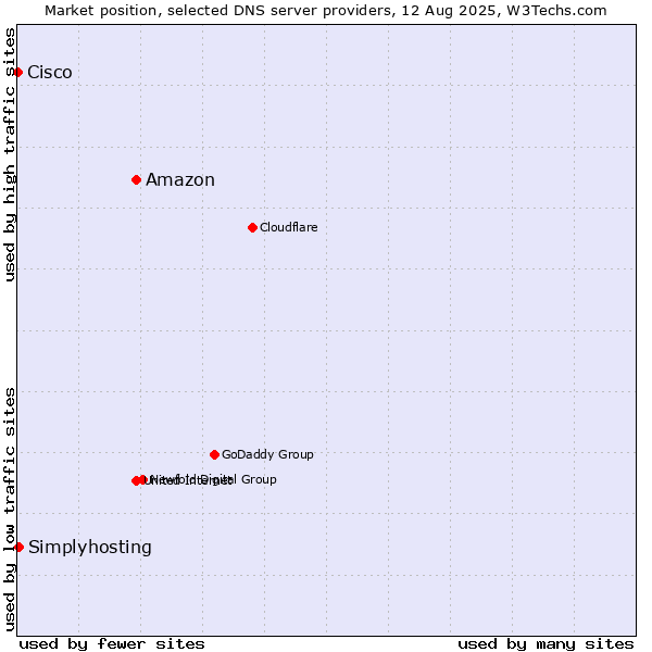 Market position of Amazon vs. Simplyhosting vs. Cisco