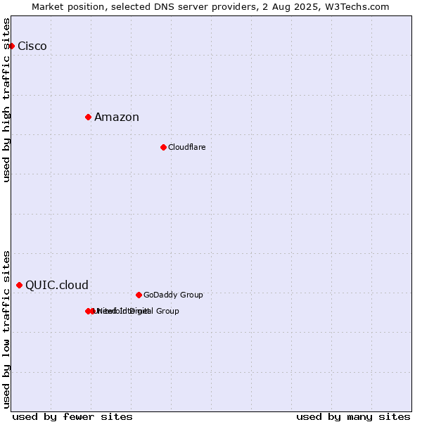 Market position of Amazon vs. QUIC.cloud vs. Cisco