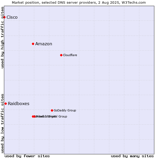Market position of Amazon vs. Raidboxes vs. Cisco