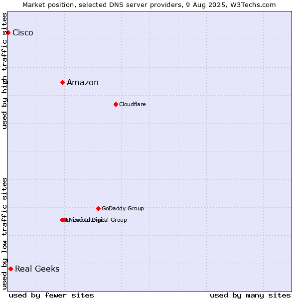 Market position of Amazon vs. Real Geeks vs. Cisco
