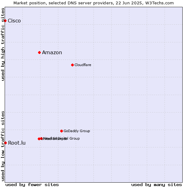 Market position of Amazon vs. Root.lu vs. Cisco