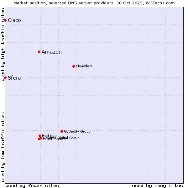 Market position of Amazon vs. Sfera vs. Cisco