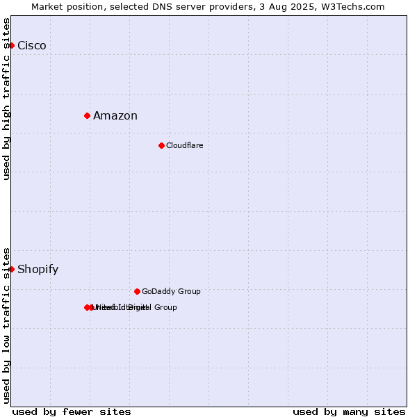 Market position of Amazon vs. Shopify vs. Cisco