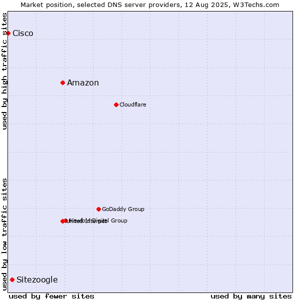 Market position of Amazon vs. Sitezoogle vs. Cisco