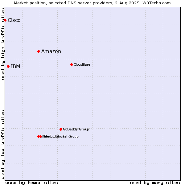 Market position of Amazon vs. IBM vs. Cisco