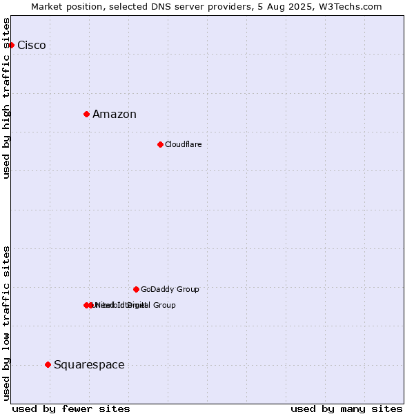 Market position of Amazon vs. Squarespace vs. Cisco