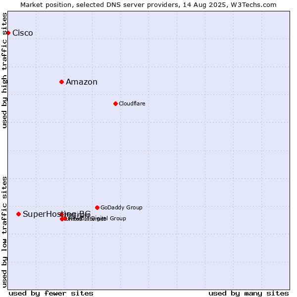Market position of Amazon vs. SuperHosting.BG vs. Cisco