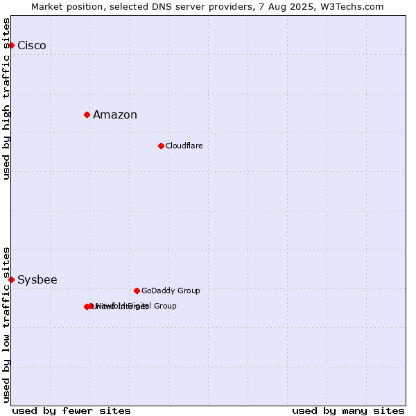 Market position of Amazon vs. Cisco vs. Sysbee