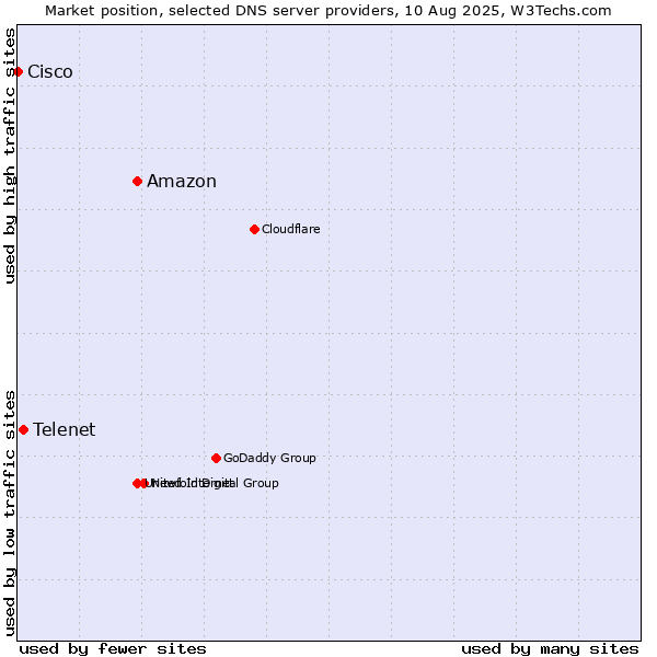 Market position of Amazon vs. Telenet vs. Cisco