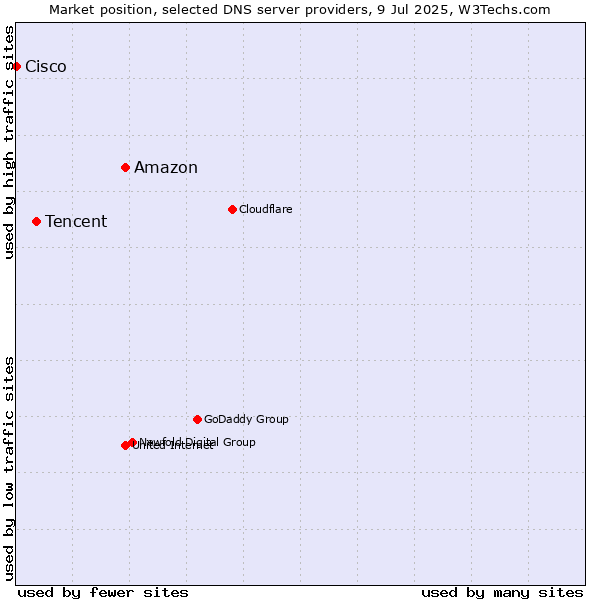 Market position of Amazon vs. Tencent vs. Cisco