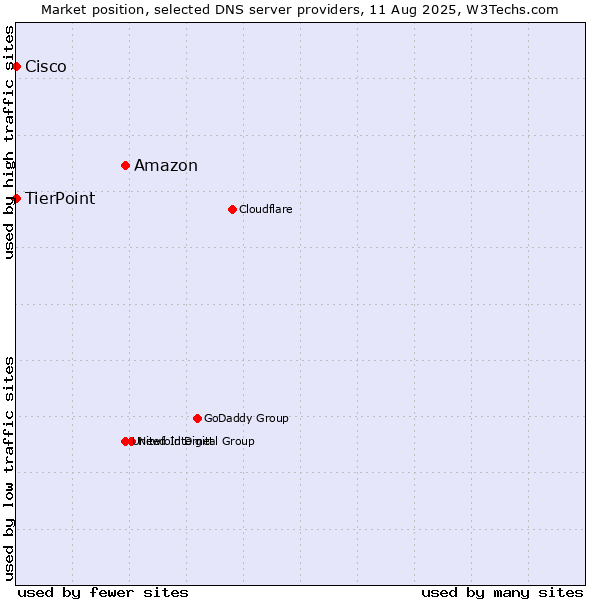 Market position of Amazon vs. TierPoint vs. Cisco