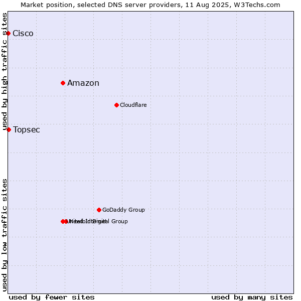 Market position of Amazon vs. Topsec vs. Cisco