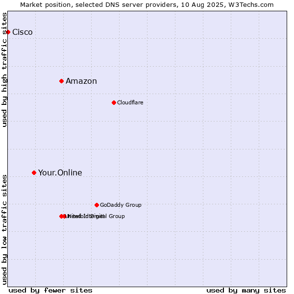 Market position of Amazon vs. Your.Online vs. Cisco