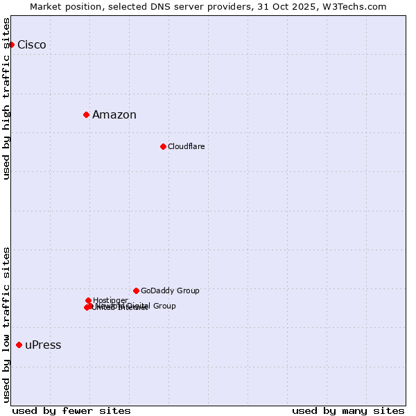Market position of Amazon vs. uPress vs. Cisco