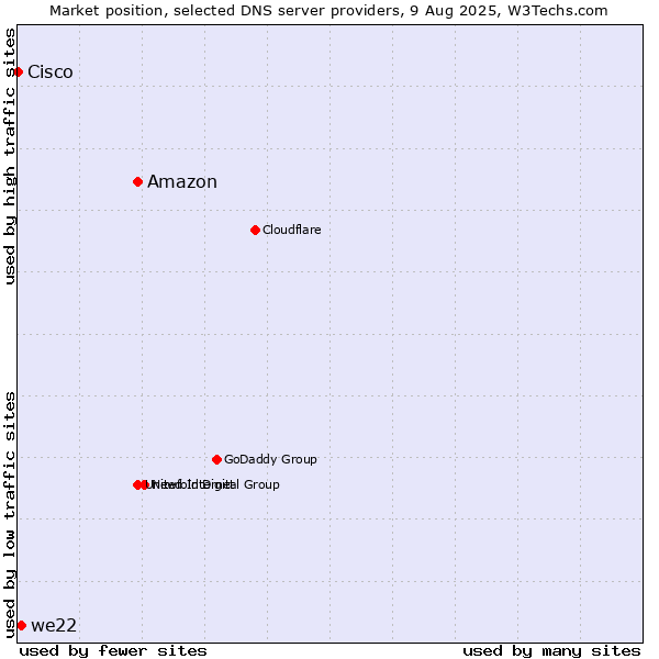 Market position of Amazon vs. we22 vs. Cisco