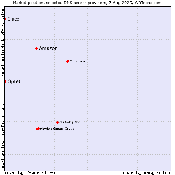 Market position of Amazon vs. Opti9 vs. Cisco