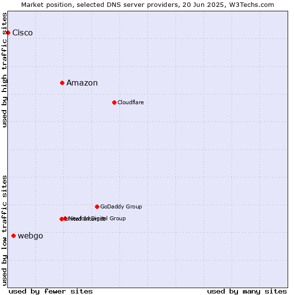 Market position of Amazon vs. webgo vs. Cisco