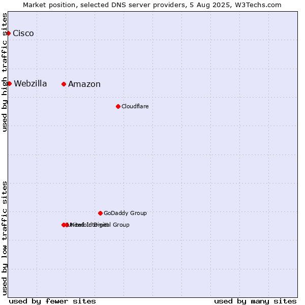 Market position of Amazon vs. Webzilla vs. Cisco