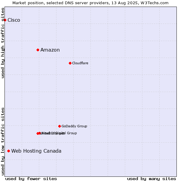 Market position of Amazon vs. Web Hosting Canada vs. Cisco