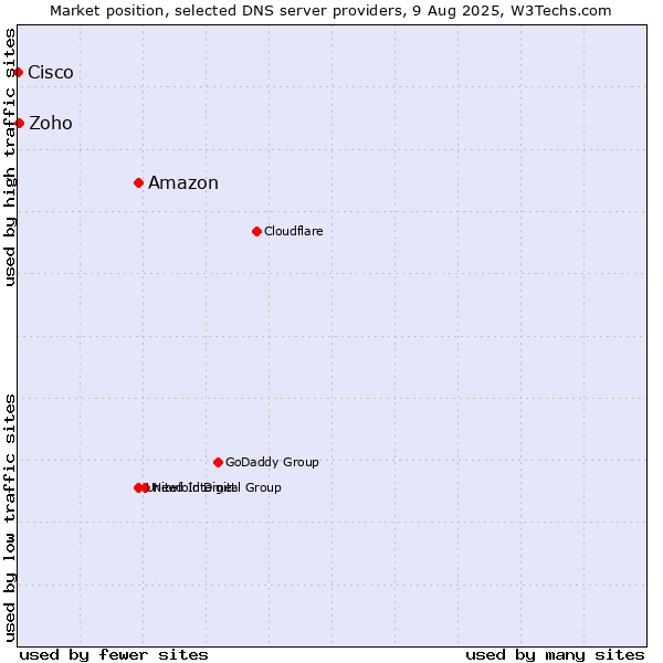 Market position of Amazon vs. Zoho vs. Cisco