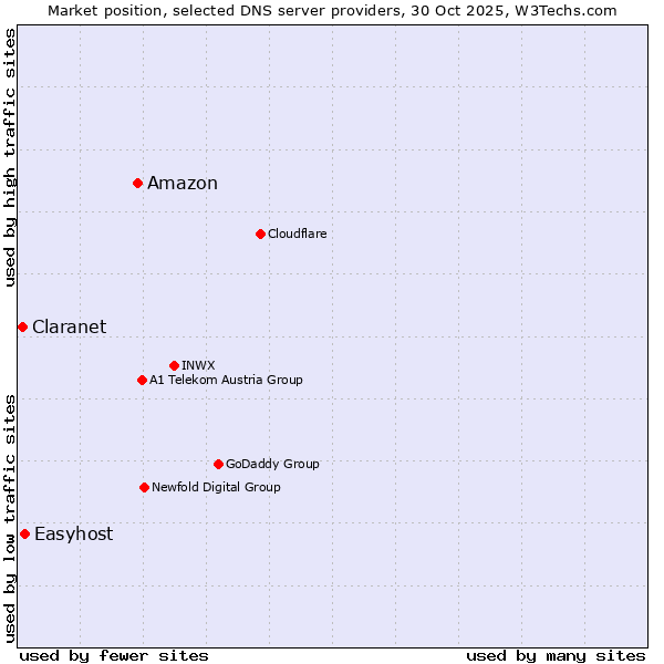Market position of Amazon vs. Easyhost vs. Claranet