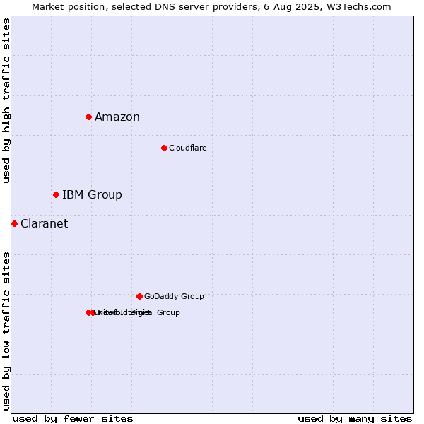 Market position of Amazon vs. IBM Group vs. Claranet