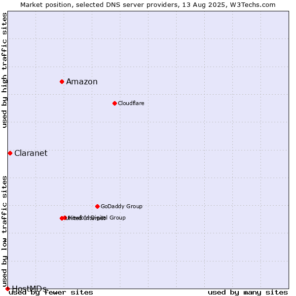 Market position of Amazon vs. Claranet vs. HostMDs