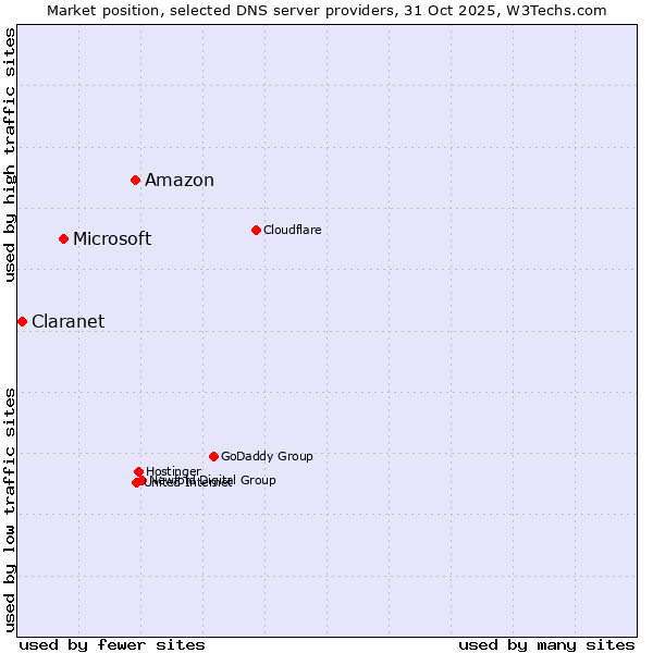 Market position of Amazon vs. Microsoft vs. Claranet