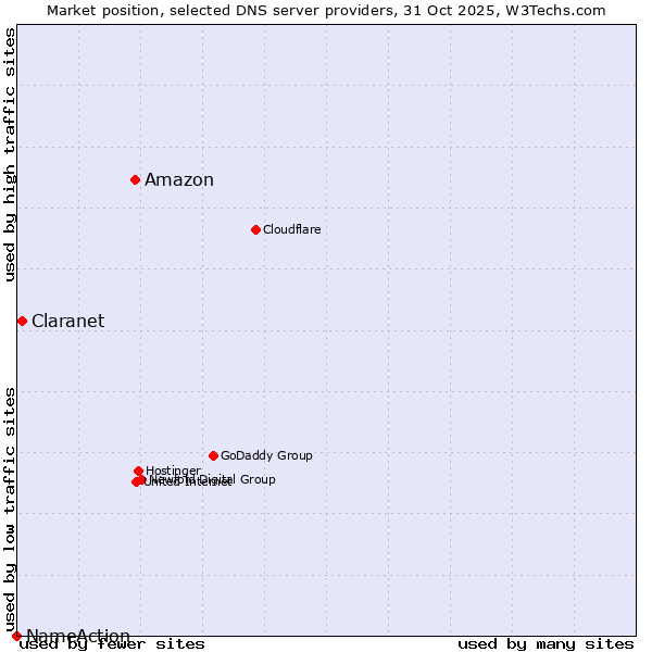 Market position of Amazon vs. Claranet vs. NameAction