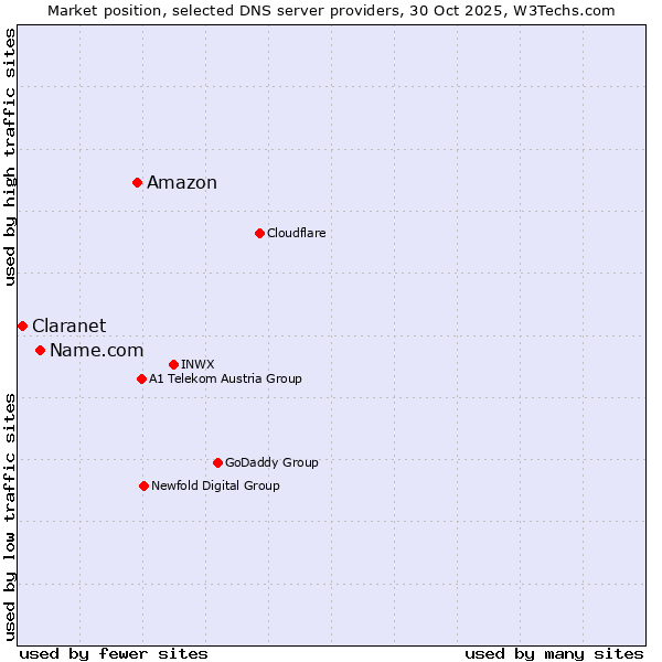 Market position of Amazon vs. Name.com vs. Claranet