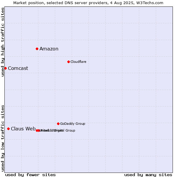 Market position of Amazon vs. Claus Web vs. Comcast
