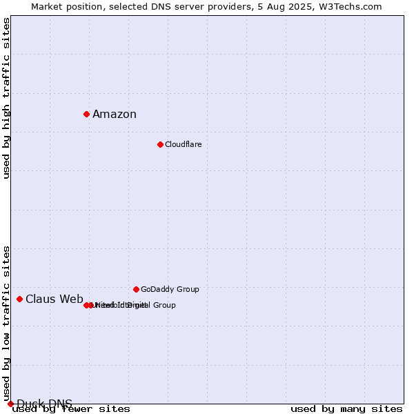Market position of Amazon vs. Claus Web vs. Duck DNS