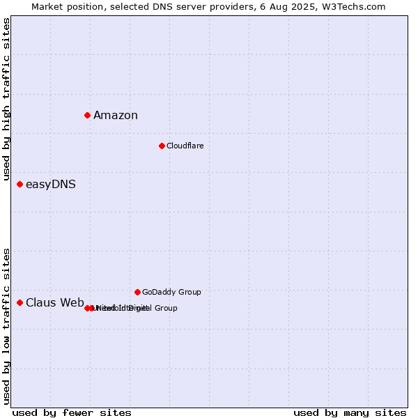 Market position of Amazon vs. Claus Web vs. easyDNS