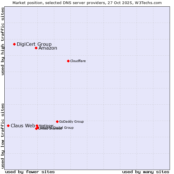 Market position of Amazon vs. DigiCert Group vs. Claus Web