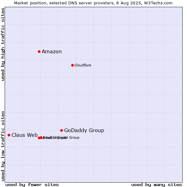 Market position of GoDaddy Group vs. Amazon vs. Claus Web
