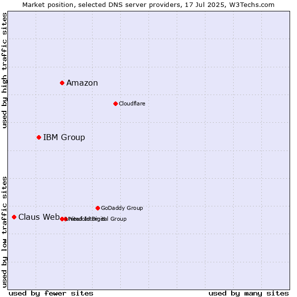 Market position of Amazon vs. IBM Group vs. Claus Web
