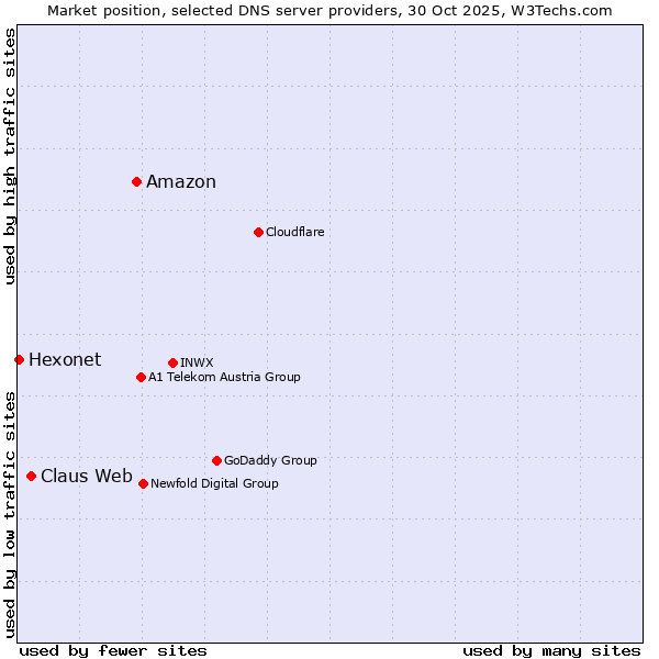 Market position of Amazon vs. Claus Web vs. Hexonet
