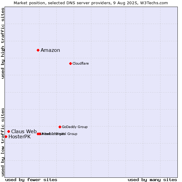 Market position of Amazon vs. Claus Web vs. HosterPK