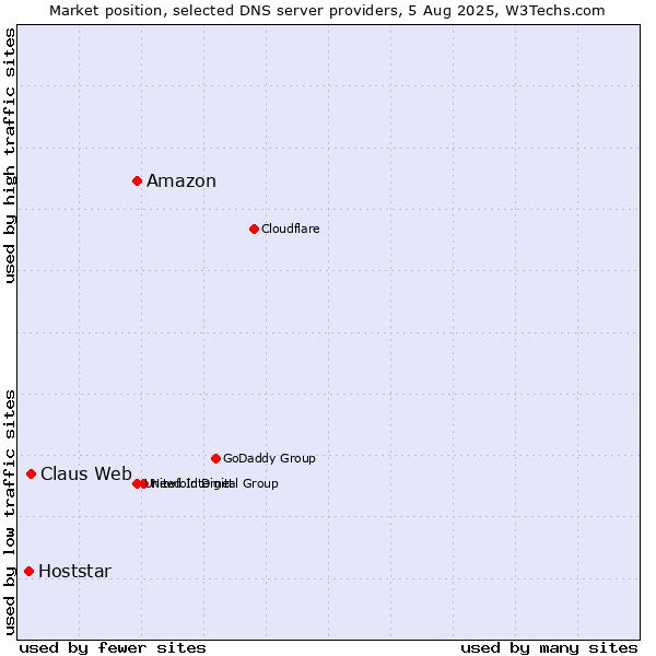 Market position of Amazon vs. Claus Web vs. Hoststar